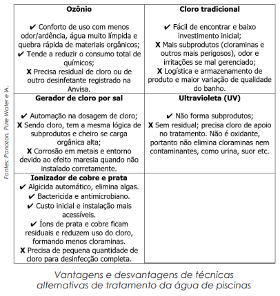 40% das piscinas novas no Brasil usam tratamentos alternativos de água, entre  eles, ozônio e ionização 